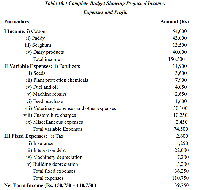 Farm Budgeting - 2 | Agriculture Optional for UPSC