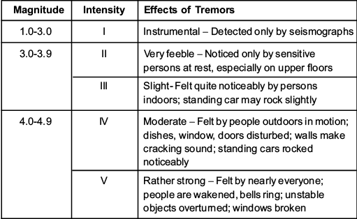 Earthquakes: Causes, Effects, Seismic Zone of India | Geology Optional for UPSC