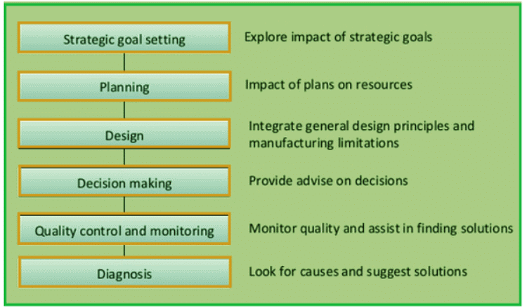 Expert Systems | Management Optional Notes for UPSC