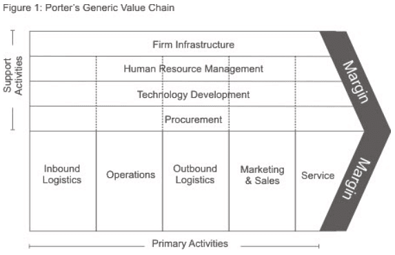 Managerial Processes on Direct and Indirect Value Chain - Management ...