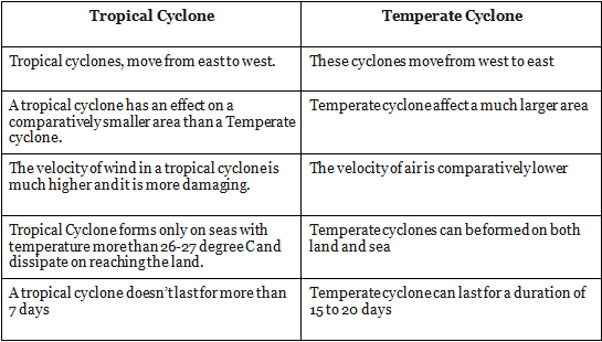 Temperate & Tropical Cyclones | Geography Optional for UPSC