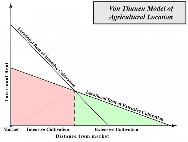 Crop Intensity Von Thunen