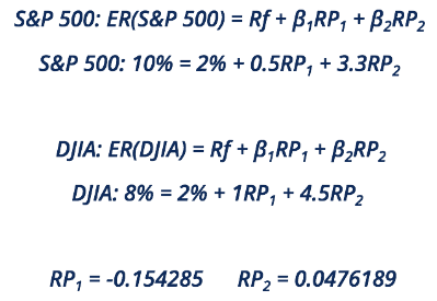 APT (Arbitrage Pricing Theory) | Management Optional Notes for UPSC