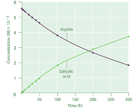 Determining the Reaction Rate of Hydrolysis of Aspirin