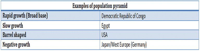 Demographic Attributes | Geography Optional for UPSC (Notes)