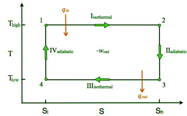 T-S Diagram