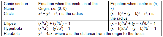 Conic Section | Mathematics for Grade 12