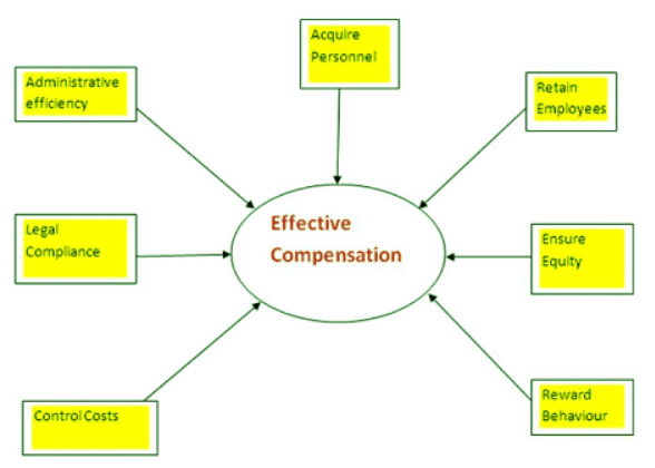 Compensation Management and Benefits | Management Optional Notes for UPSC