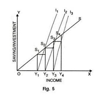 Harrod Model of Growth: Explanation and Diagrammatic Representation | NABARD Grade A & Grade B Preparation - Bank Exams