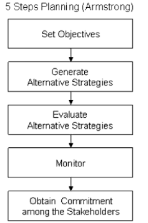 Managerial Functions (Planning, Organizing, Controlling) | Management Optional Notes for UPSC