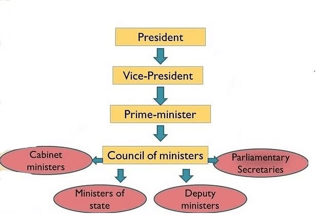 Union Executive | PSIR Optional for UPSC