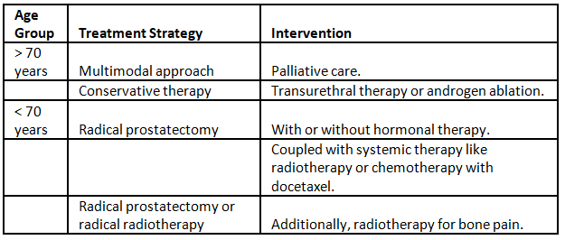 Prostate Neoplasms | Medical Science Optional Notes for UPSC