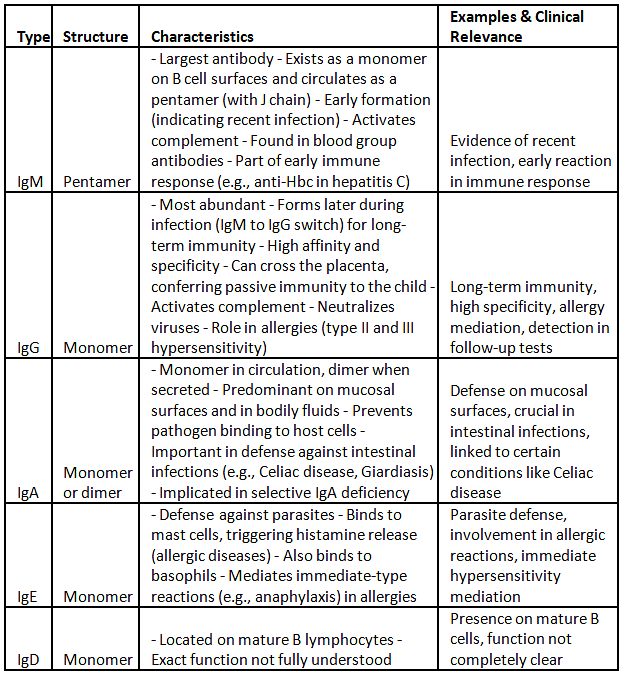 Immunology | Medical Science Optional Notes for UPSC