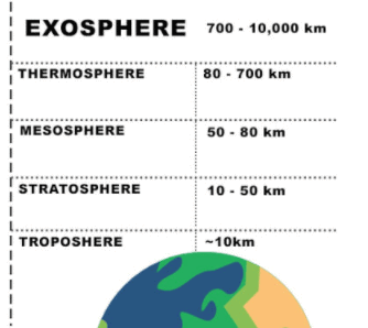 Layers of Atmosphere