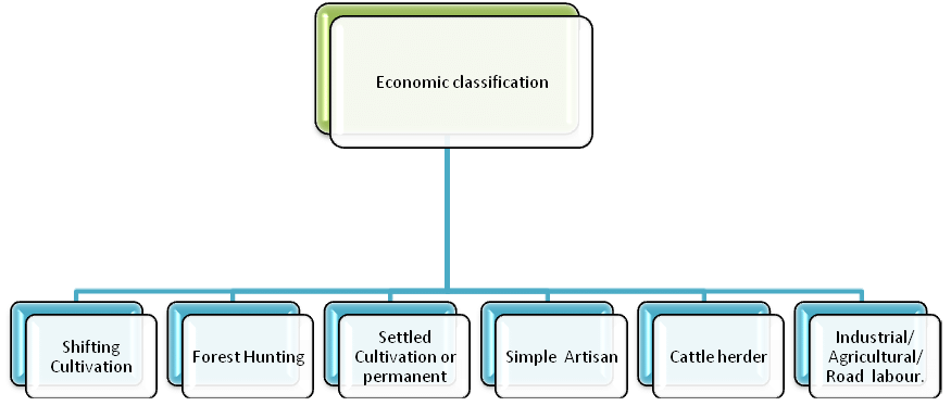 Distribution of Linguistic & Socio-economic tribal populations | Anthropology Optional for UPSC