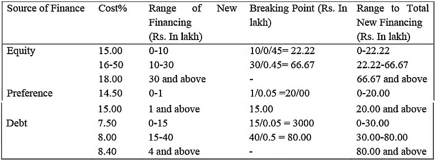 Cost of Capital | Management Optional Notes for UPSC