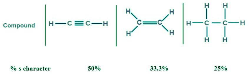 Factors affecting Bond parameters