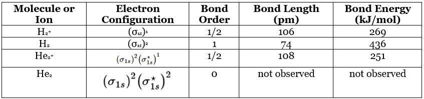 Bond Order in Molecular Orbital Theory
