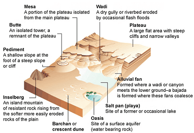 Landforms | Geology Optional for UPSC