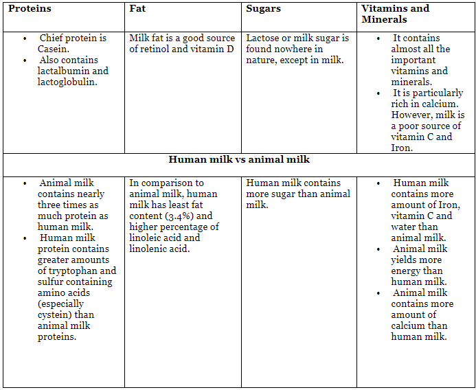 Nutrition, Human milk vs Animal Milk | Medical Science Optional Notes for UPSC