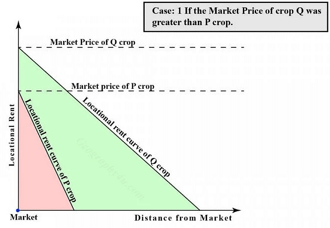 Crop Intensity Von Thunen