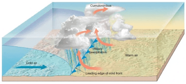 Air Masses and Fronts | Geography Optional for UPSC