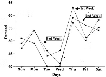 Time series and forecasting - 1 | Management Optional Notes for UPSC