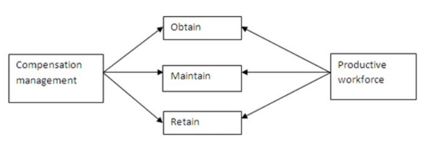 Compensation Management and Benefits | Management Optional Notes for UPSC