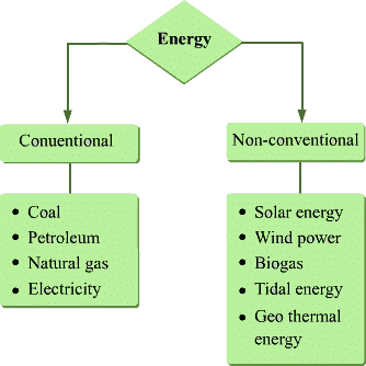Energy Resources in India | Geography Optional for UPSC (Notes)