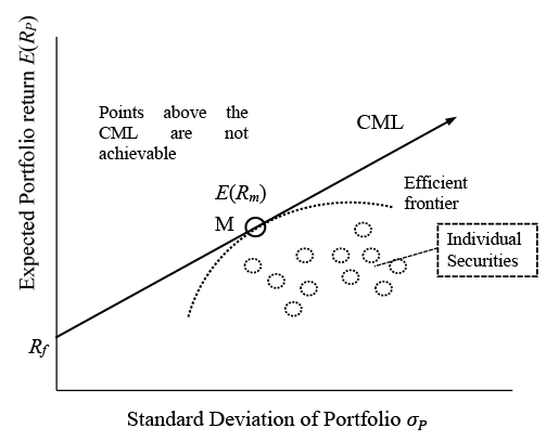 CAPM as a Tool of Determining Cost of Equity Capital - 1 | Commerce & Accountancy Optional Notes for UPSC