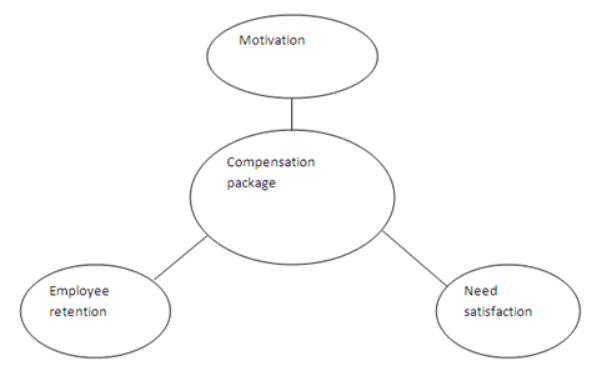 Compensation Management and Benefits | Management Optional Notes for UPSC