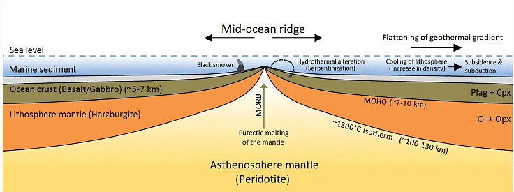 Mid-Ocean Ridges | Geology Optional for UPSC