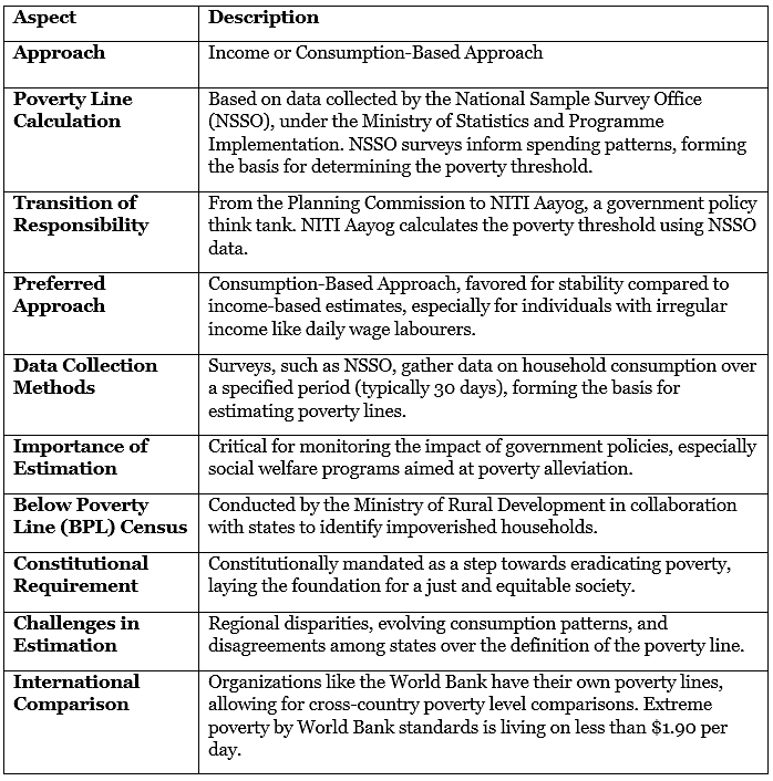 Measures of poverty - Economics Optional for UPSC PDF Download