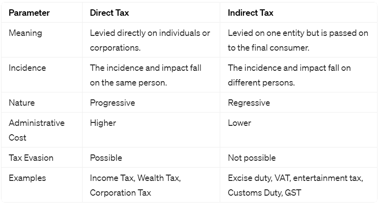 Types of Taxes in India - 1 | Economics Optional for UPSC