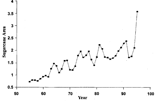 Time series and forecasting - 1 | Management Optional Notes for UPSC
