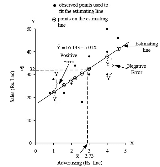 Simple correlation and regression | Management Optional Notes for UPSC