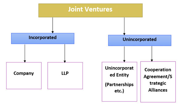 Joint Ventures | Management Optional Notes for UPSC