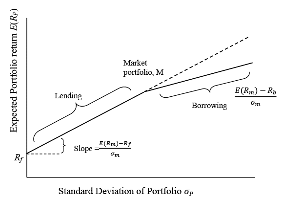 CAPM as a Tool of Determining Cost of Equity Capital - 1 | Commerce & Accountancy Optional Notes for UPSC