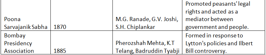 Various Political Association Before INC