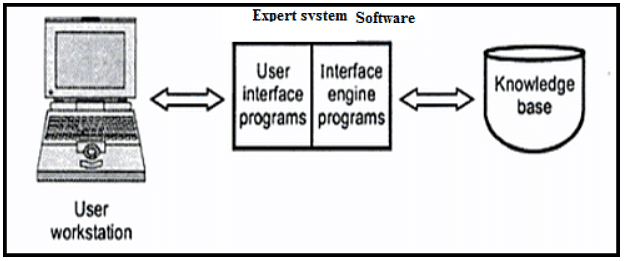 Expert Systems | Management Optional Notes for UPSC