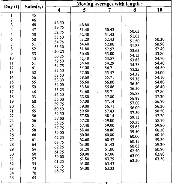 Time series and forecasting - 2 | Management Optional Notes for UPSC