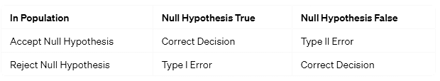 Hypothesis testing for differences between means and proportions | Management Optional Notes for UPSC