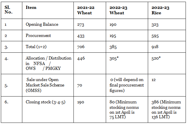 Surplus Overall Grain Availability in the Country | Agriculture Optional for UPSC