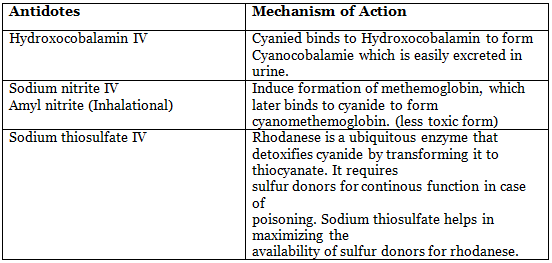 Paracetamol Poisoning, Cyanide Poisoning | Medical Science Optional Notes for UPSC