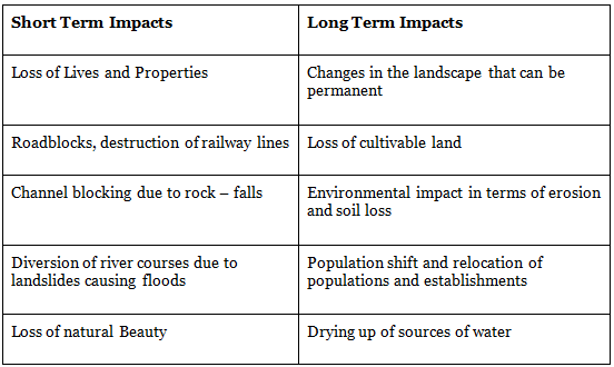 Ecological Issues: Environmental Hazards: Landslides, Earthquakes, Tsunamis, Floods & Droughts -1 | Geography Optional for UPSC (Notes)