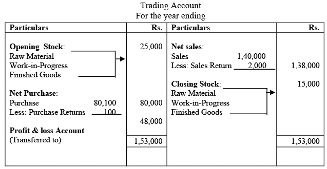 Preparation of Financial Statements - 1 | Management Optional Notes for UPSC