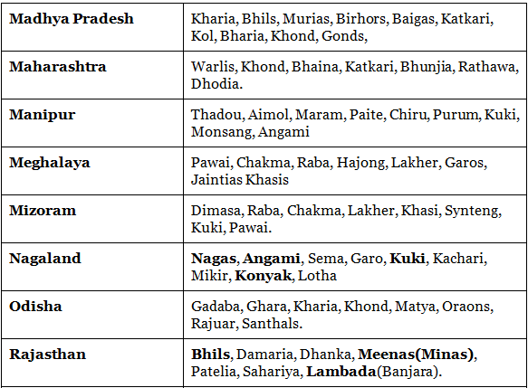 Major Tribes, Tribal Areas & their Problems- 1 | Geography Optional for UPSC (Notes)