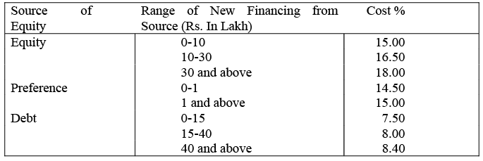 Cost of Capital | Management Optional Notes for UPSC