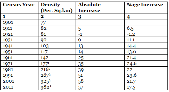 Growth, Distribution & Density of Population | Geography Optional for UPSC (Notes)