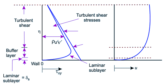 Understanding Laminar Sub Layer | Civil Engineering Optional for UPSC